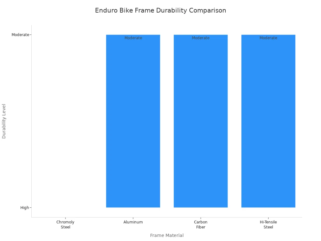 Bar chart comparing durability of enduro bike frame materials