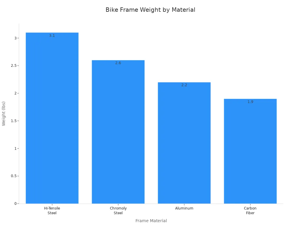 Bar chart comparing bike frame weights for budget-conscious cyclists