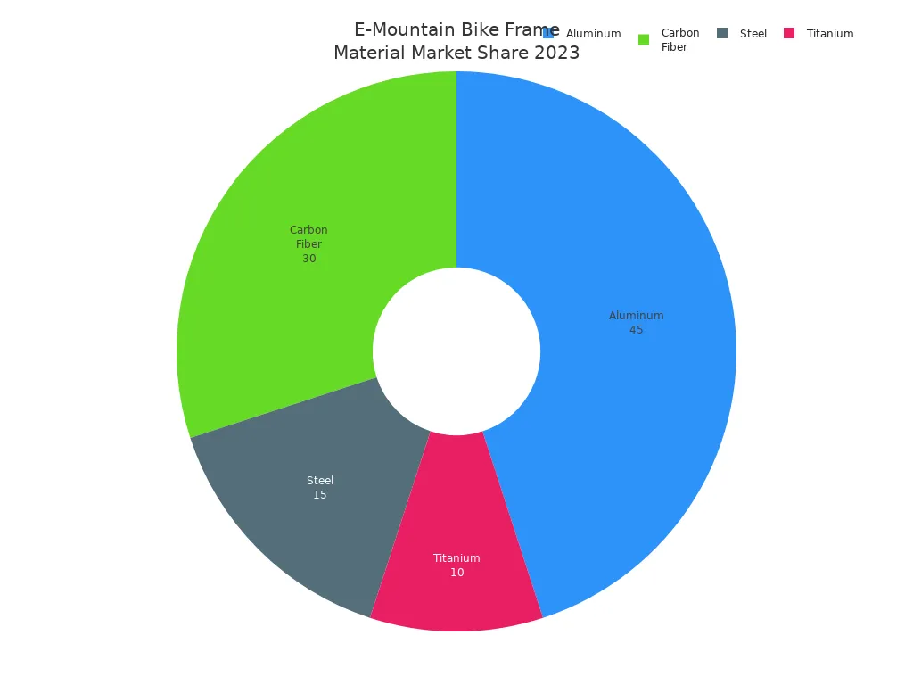 2023 e-mountain bike frame material market share