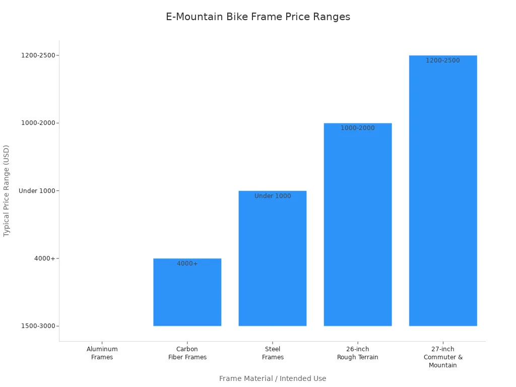 Bar chart showing price ranges for e-mountain bike frames by material and use
