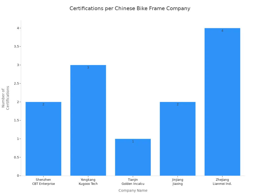 Bar chart comparing the number of safety certifications held by five Chinese carbon bike frame companies.