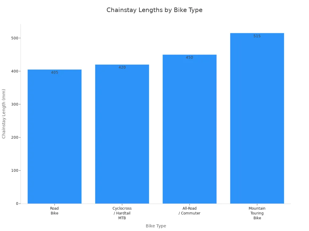 Bar chart comparing typical chainstay lengths for road, cyclocross, commuter, and touring bikes