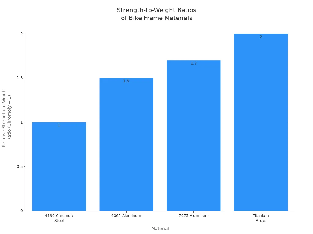 Bar chart comparing strength-to-weight ratios of chromoly steel, aluminum alloys, and titanium for bike frames