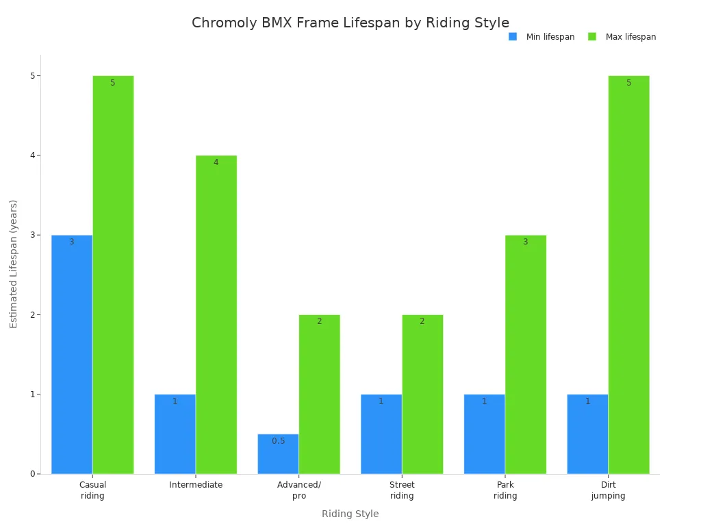 Bar chart comparing minimum and maximum estimated lifespan of chromoly BMX frames across different riding styles