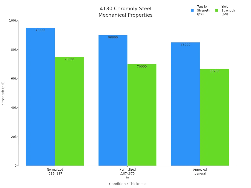 Grouped bar chart comparing tensile and yield strength of 4130 chromoly steel under different conditions and thicknesses
