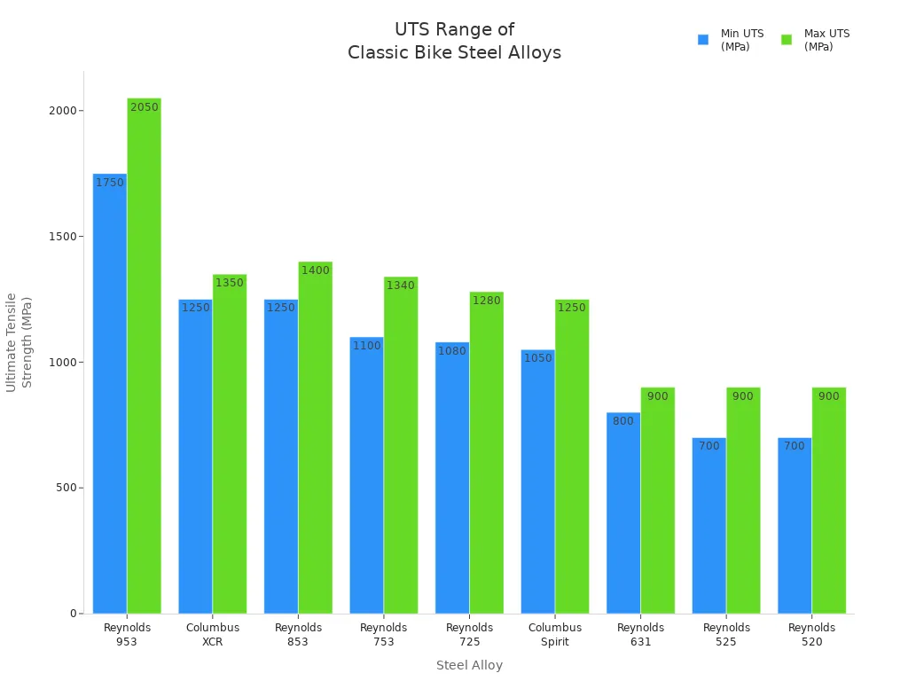 Bar chart comparing minimum and maximum ultimate tensile strength of common steel alloys used in classic bike frames.