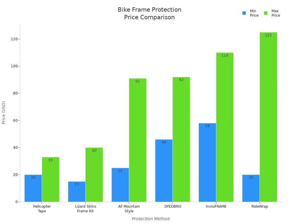 Bar chart comparing minimum and maximum prices of bike frame protection methods
