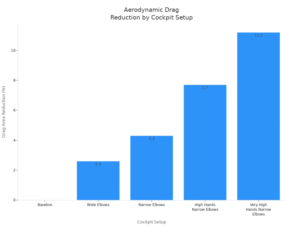 Bar chart showing drag area reduction for different time trial bike cockpit setups