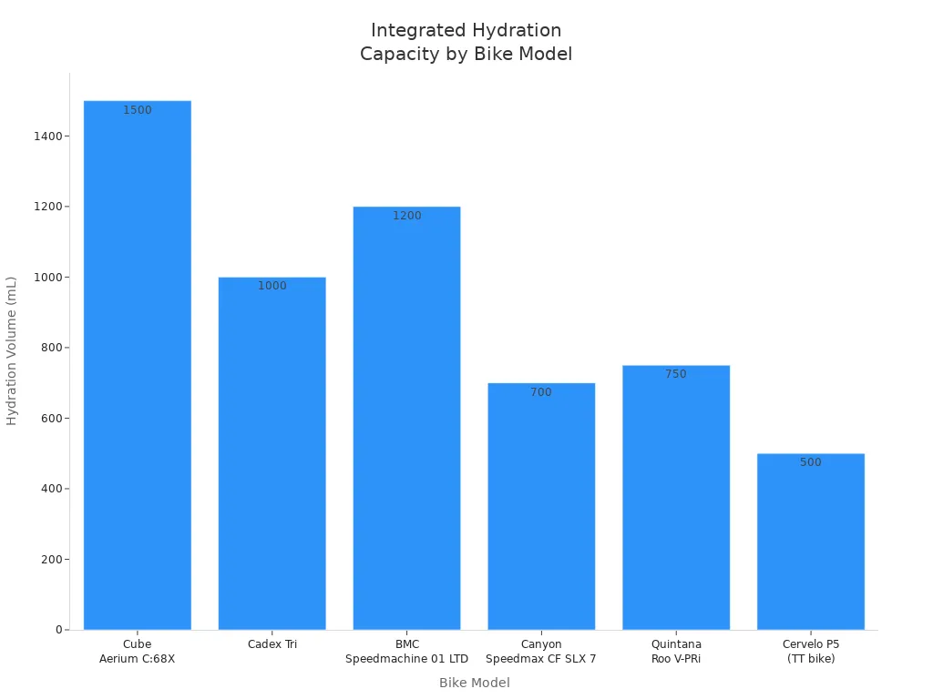 Bar chart comparing integrated hydration capacity of triathlon and time trial bikes