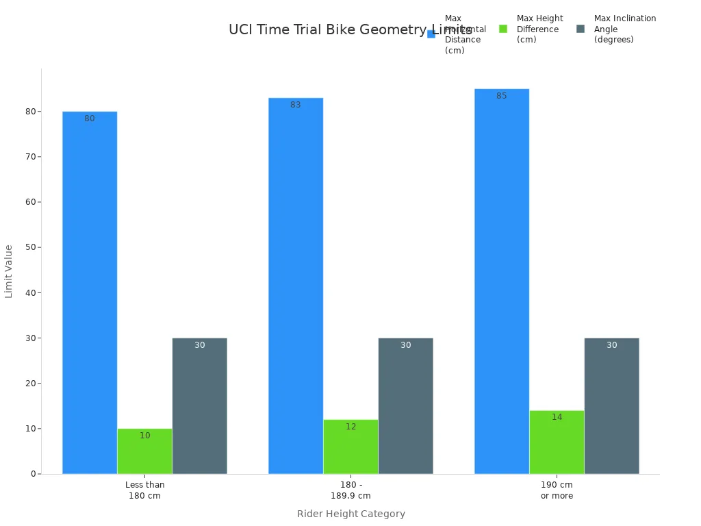 Bar chart showing UCI time trial bike geometry limits by rider height category