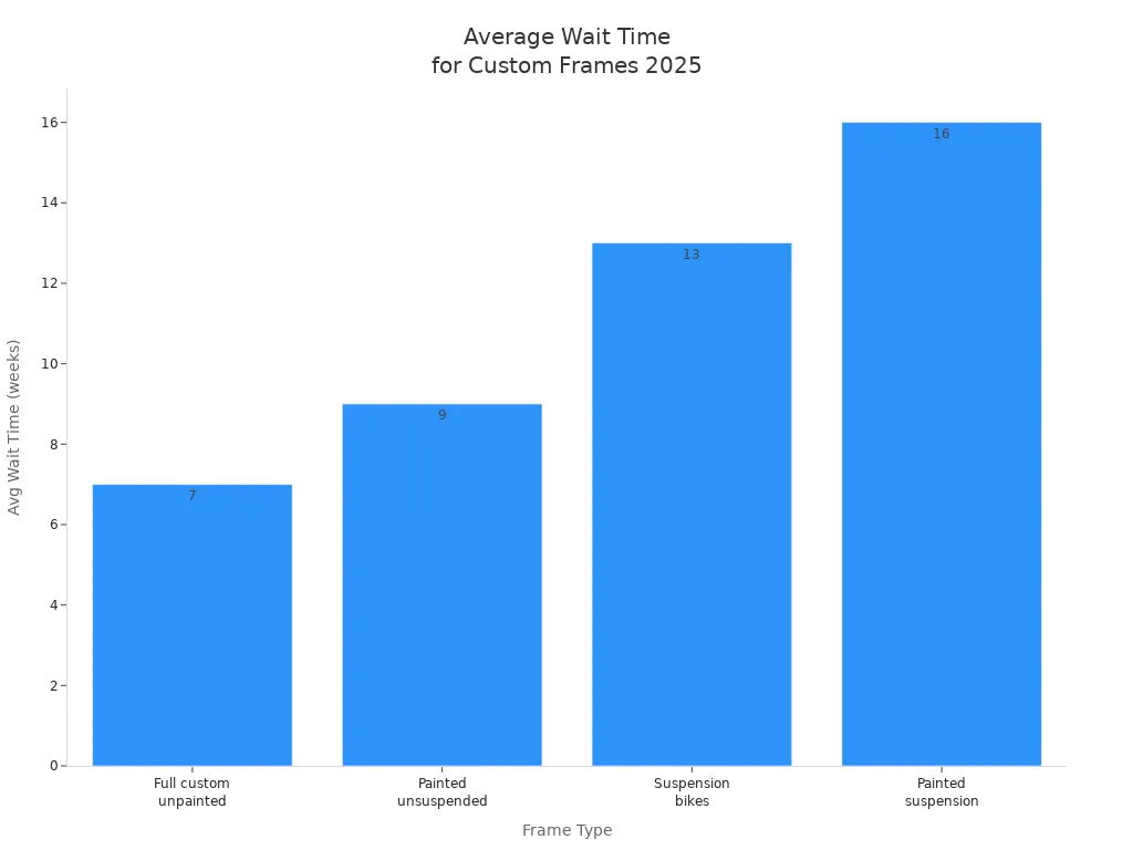 Bar chart comparing average wait times for different custom bike frame types in 2025