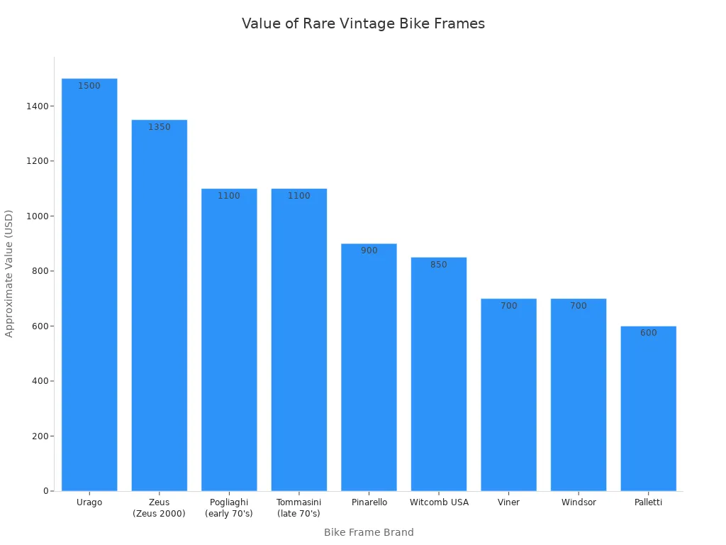Bar chart showing the approximate value of rare vintage bike frame brands based on recent sales data