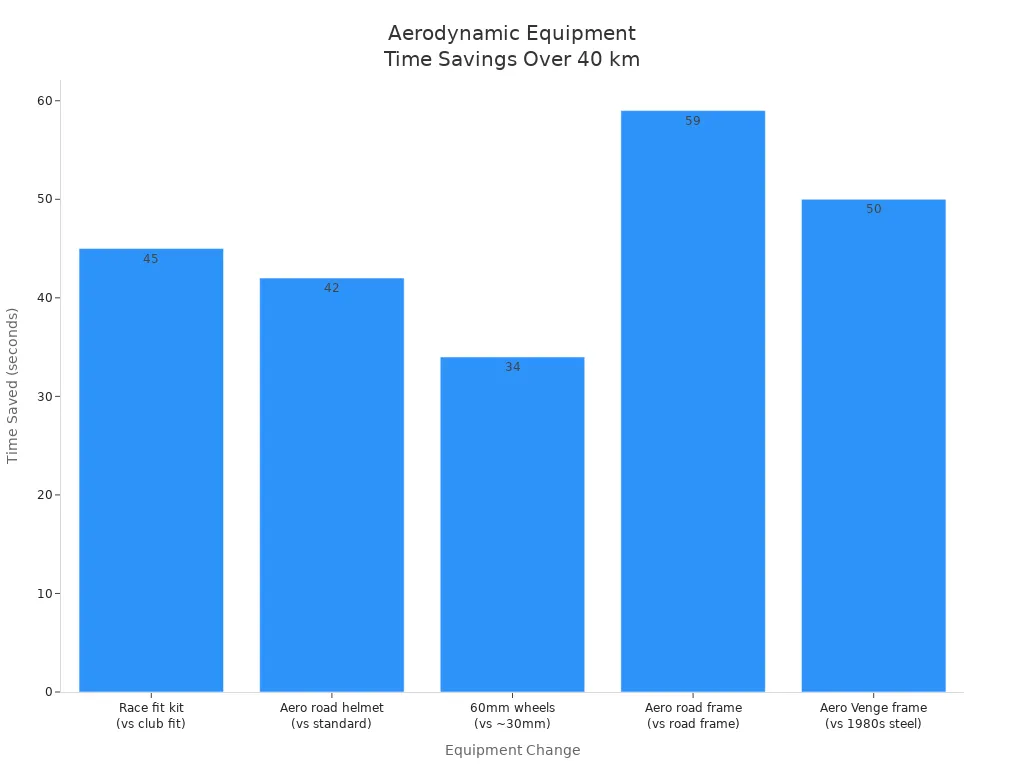 Bar chart comparing time saved over 40 km for aerodynamic bike equipment including frames