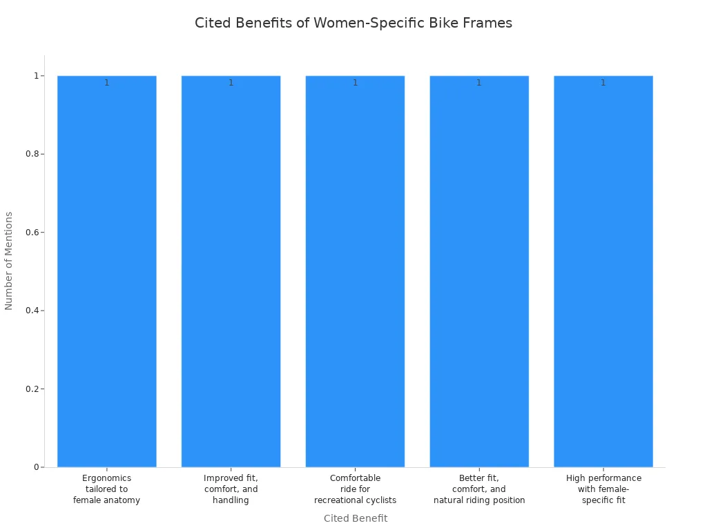 Bar chart showing the most frequently cited benefits of women-specific bike frames.