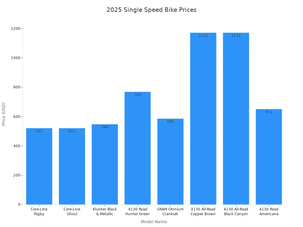 Bar chart comparing prices of quality framed single speed bikes in 2025