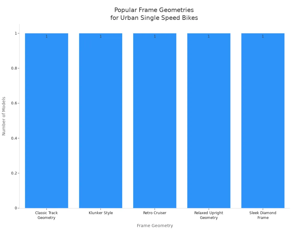 Bar chart showing the most popular frame geometries for urban and fitness single speed bikes