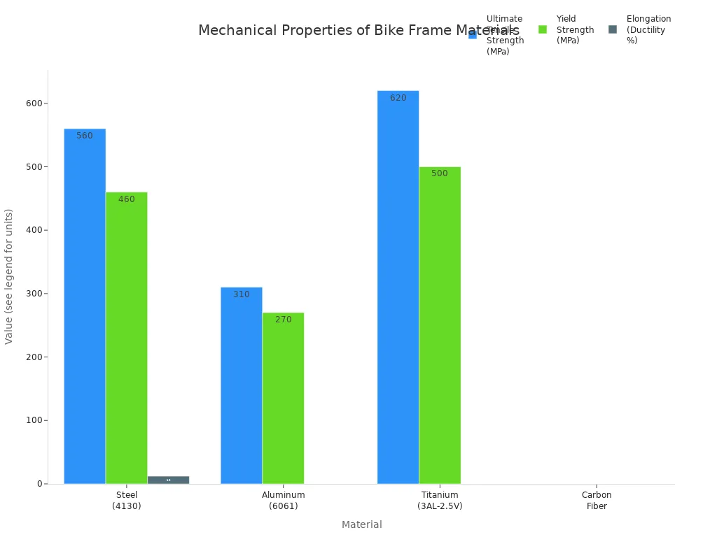 Bar chart comparing tensile strength, yield strength, and ductility of steel, aluminum, titanium, and carbon fiber used in bike frames