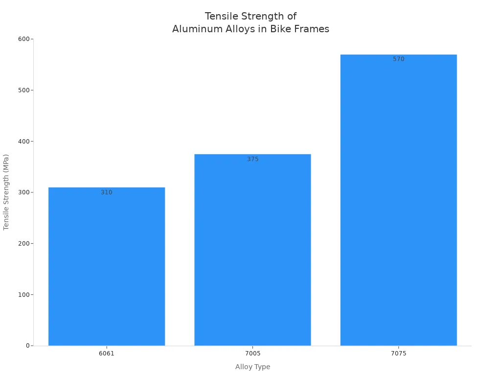 Bar chart comparing tensile strength of 6061, 7005, and 7075 aluminum alloys used in bike frames