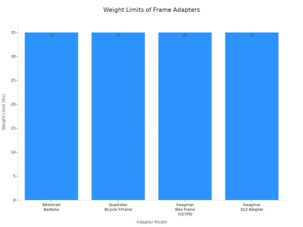 Bar chart comparing weight limits of popular frame adapter models