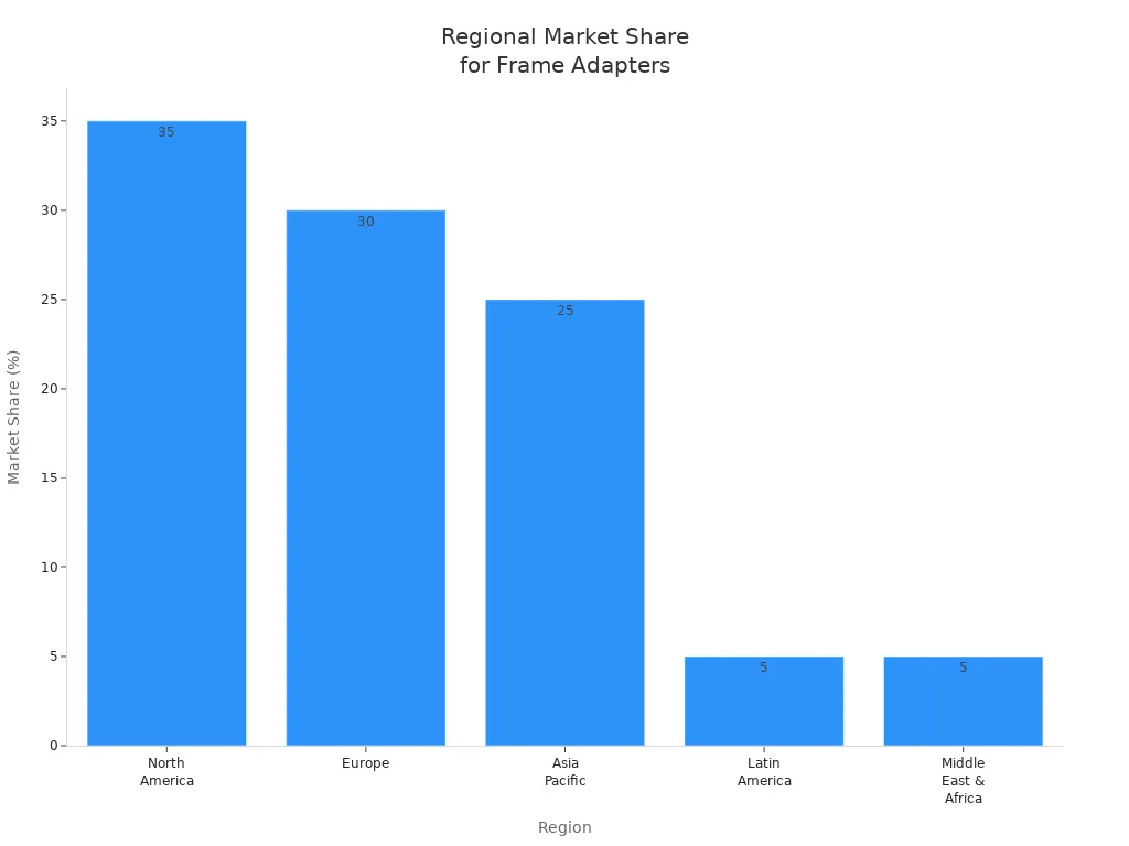 Bar chart comparing market share of frame adapters across five regions in 2023