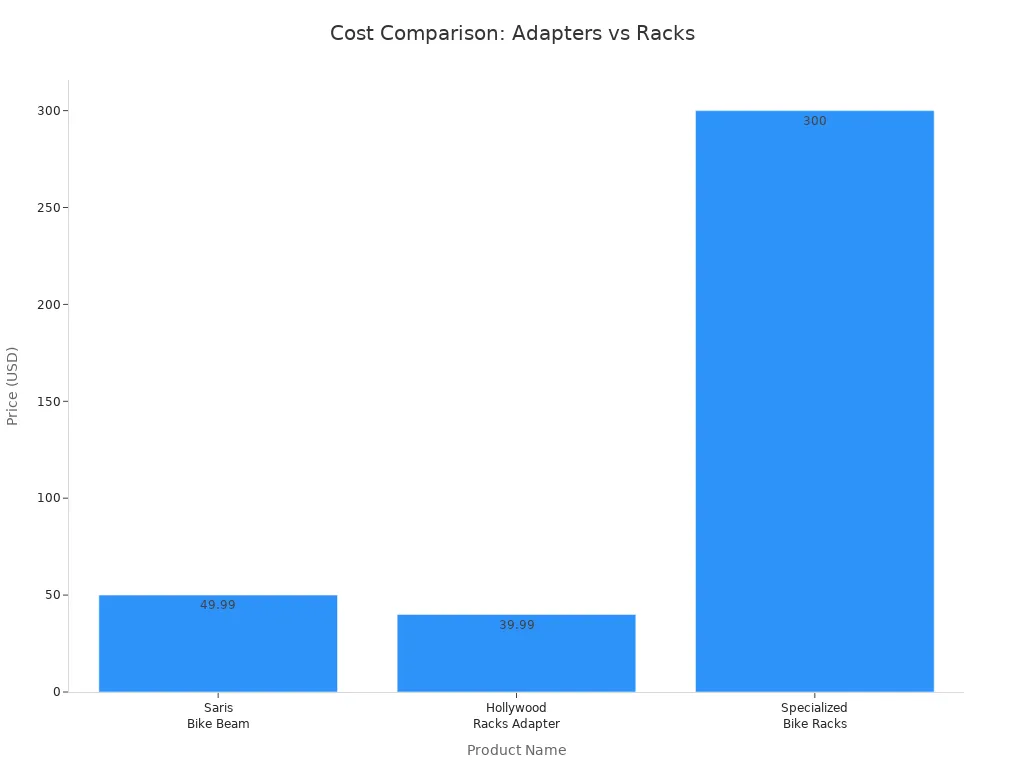 Bar chart comparing prices of frame adapters and specialized bike racks