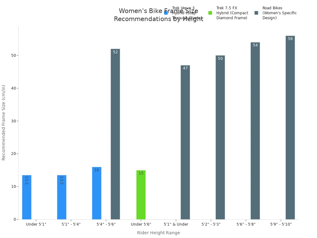 Grouped bar chart showing recommended women'
                style=