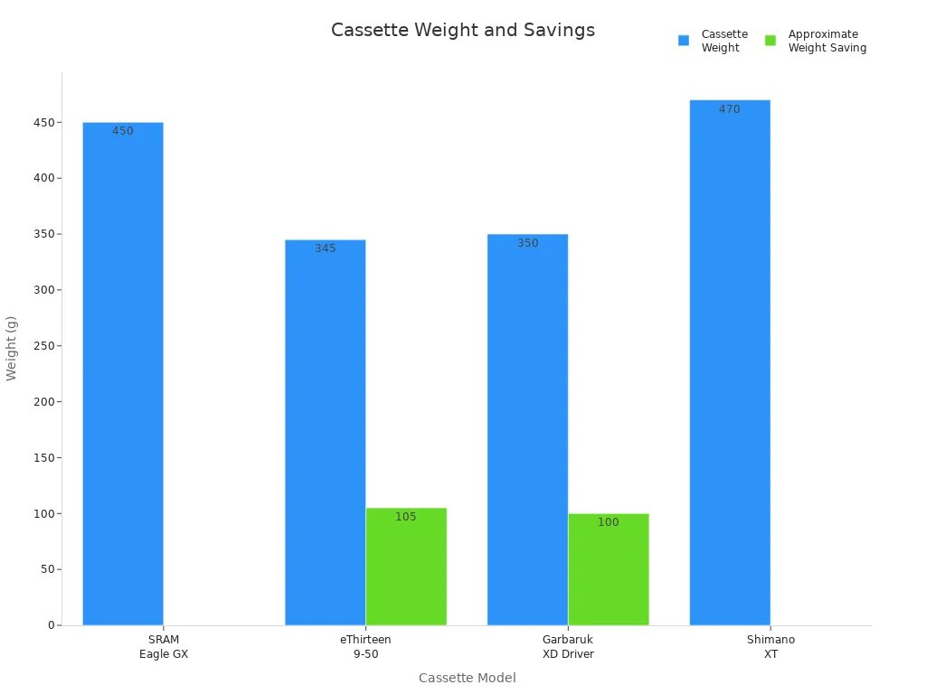 Bar chart comparing weights and weight savings of four cassette models