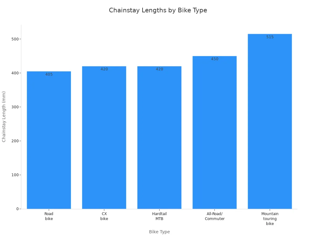 Bar chart comparing chainstay lengths for different bike types