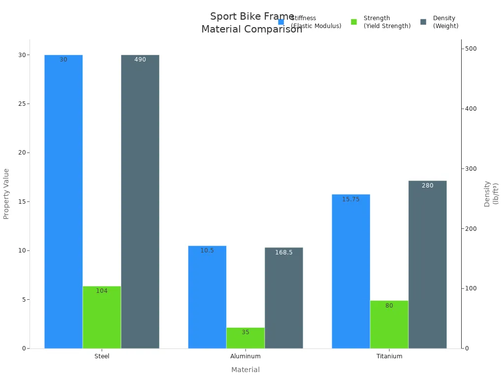 Bar chart comparing stiffness, strength, and density of steel, aluminum, and titanium bike frame materials
