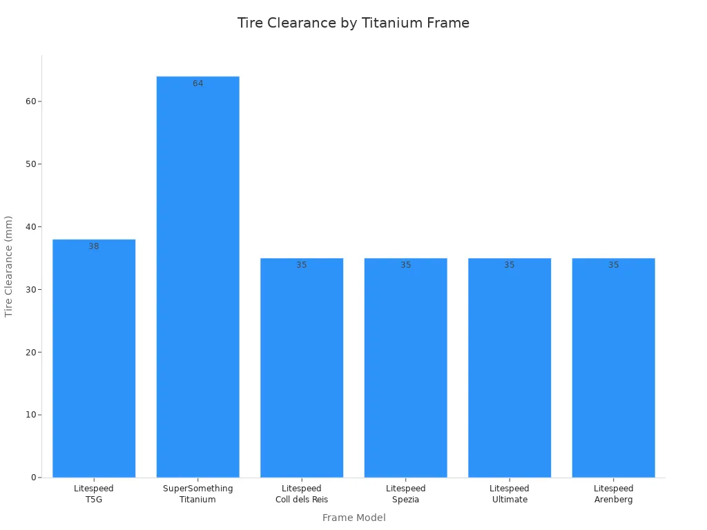 Bar chart comparing tire clearance for six titanium road bike frames