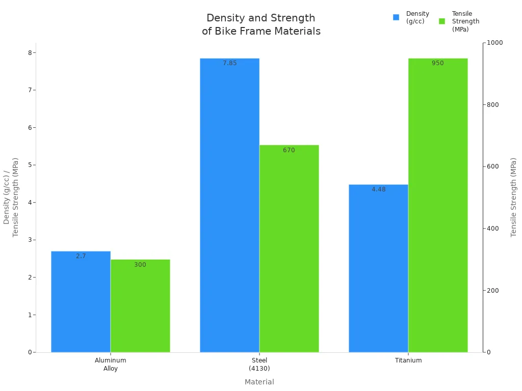 Grouped bar chart comparing density and tensile strength of aluminum alloy, steel, and titanium for bike frames