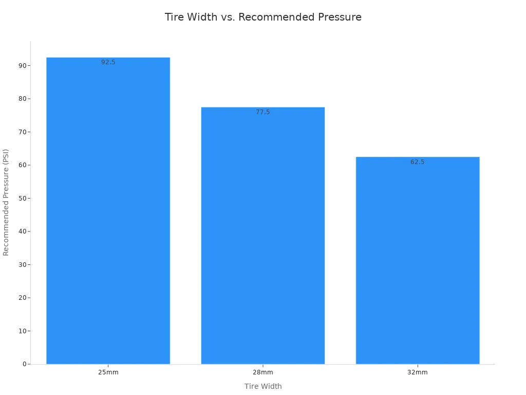 Bar chart showing recommended tire pressure for different tire widths