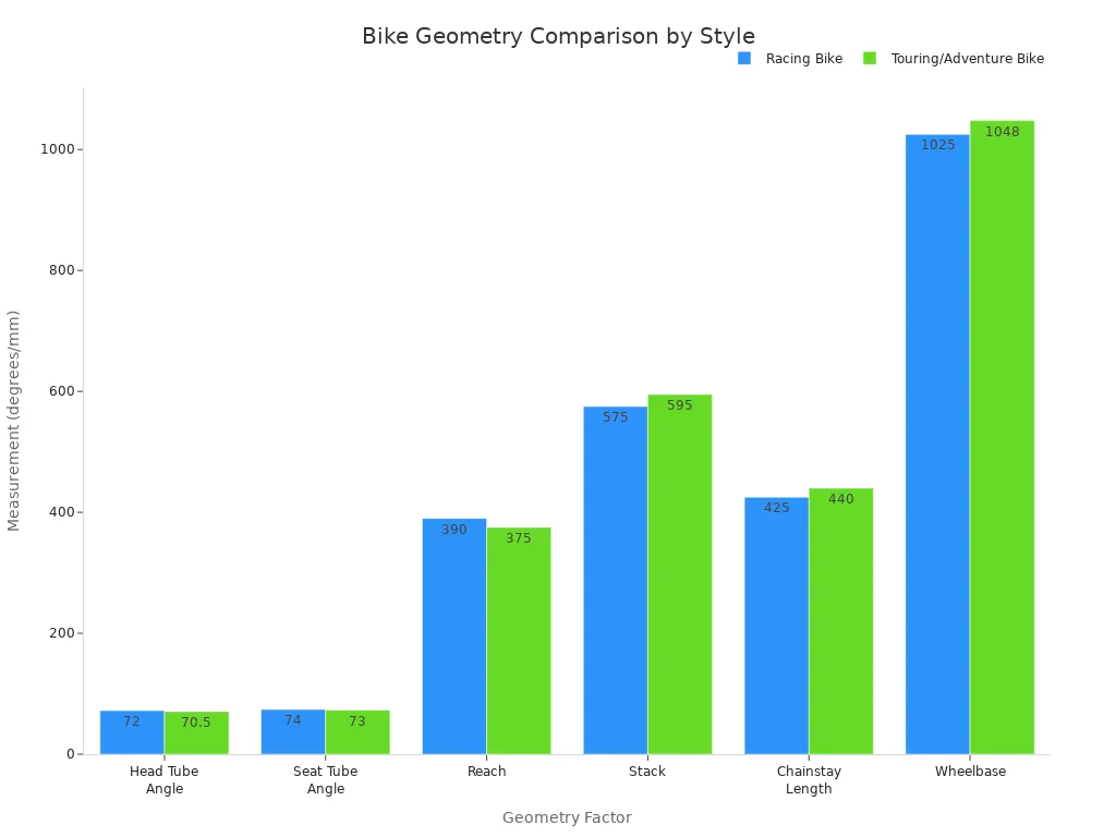 Grouped bar chart comparing geometry factors of racing and touring bikes