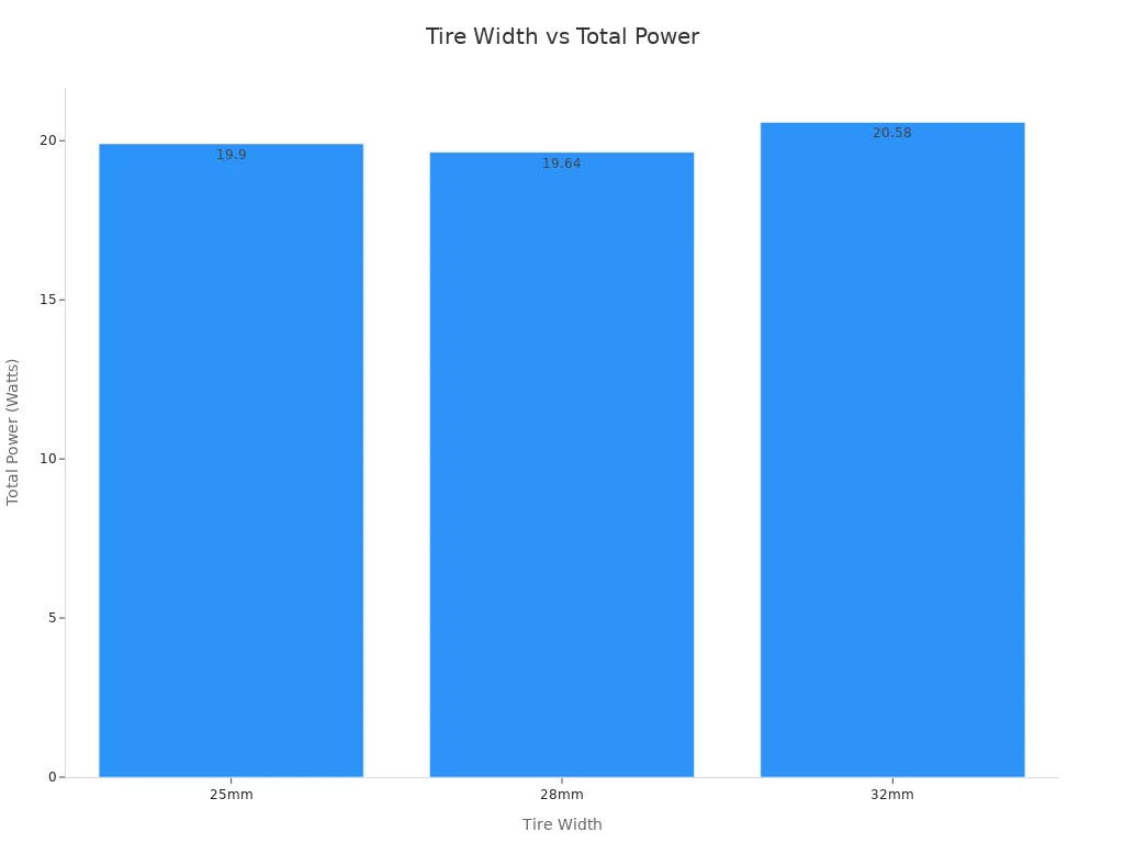 Bar chart comparing total power for 25mm, 28mm, and 32mm tires