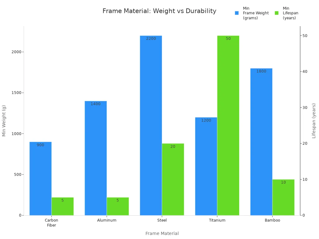 Bar chart comparing minimum frame weight and lifespan for different frame materials