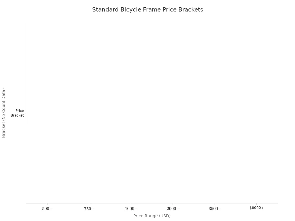 Bar chart showing price brackets for standard bicycle frames
