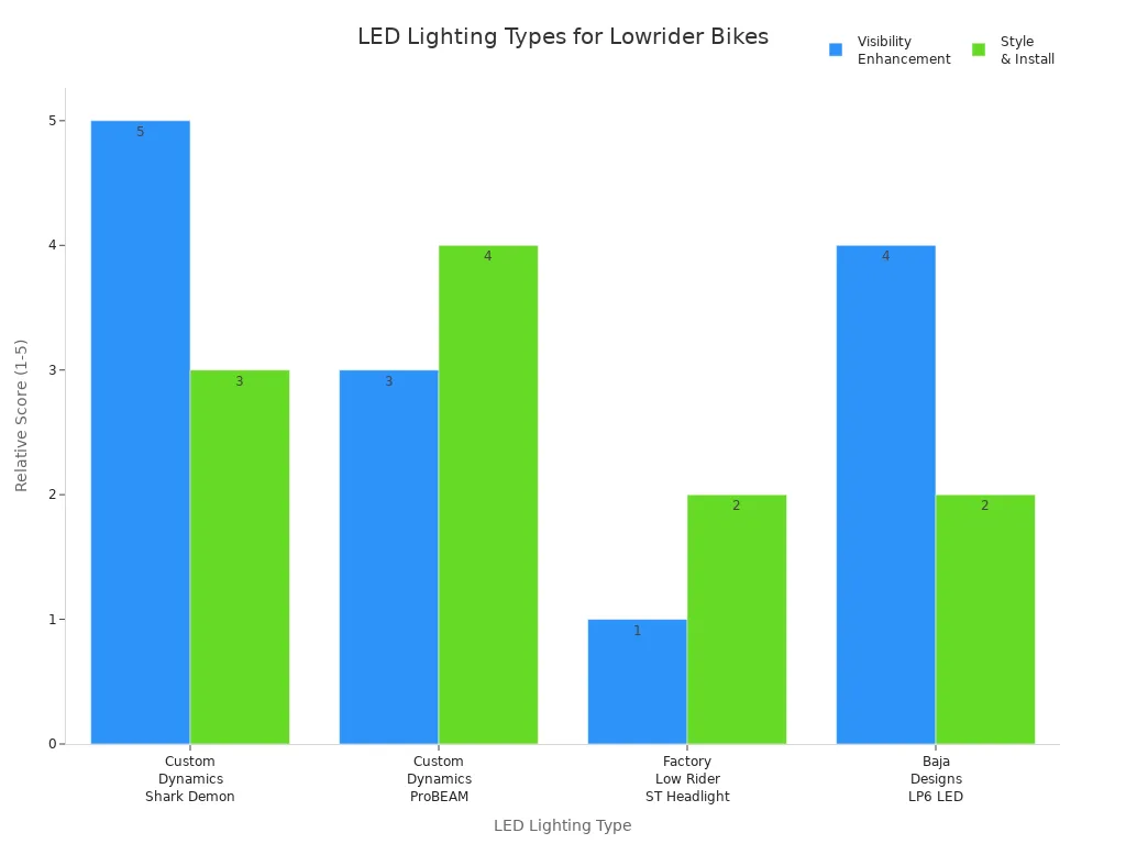 Grouped bar chart comparing visibility and style of four LED lighting types for lowrider bikes