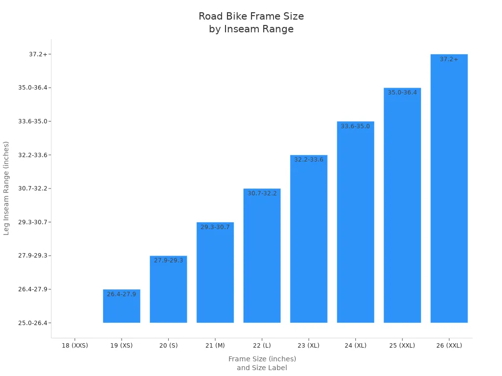 Bar chart showing recommended road bike frame sizes by leg inseam range