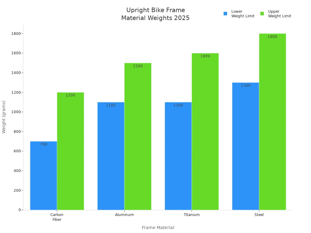 Bar chart comparing typical weight ranges of upright bike frame materials in 2025
