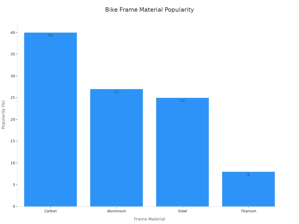 Bar chart comparing popularity of bike frame materials