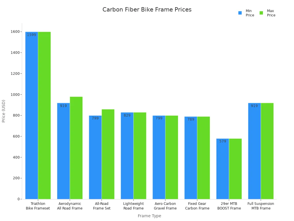 Bar chart comparing minimum and maximum prices of carbon fiber bike frames by type