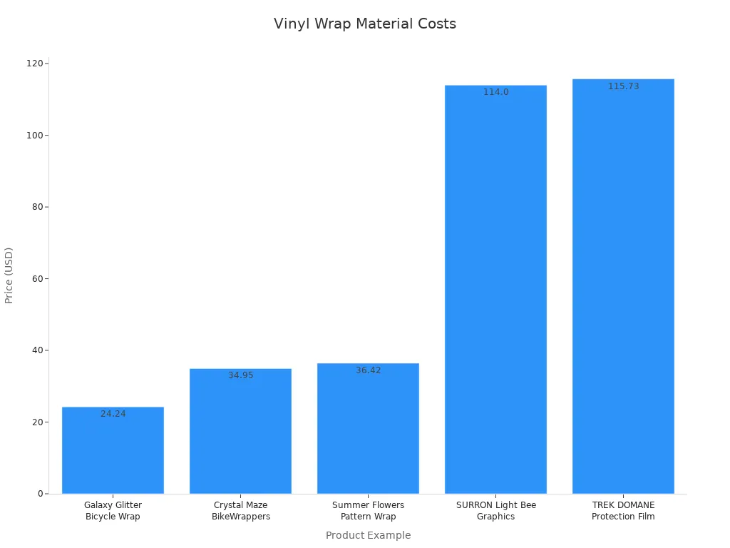 Bar chart comparing vinyl wrap material costs for bicycle frames