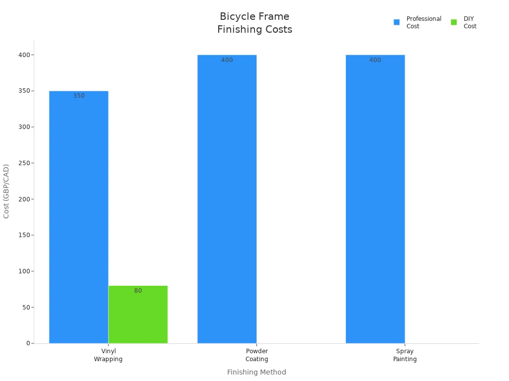 Bar chart comparing costs of vinyl wrapping, powder coating, and spray painting for bicycle frames