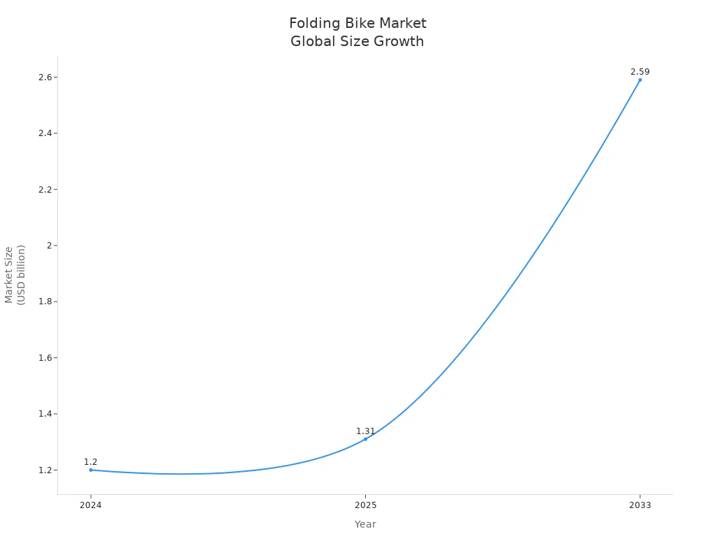 Line chart showing global folding bike market size growth from 2024 to 2033