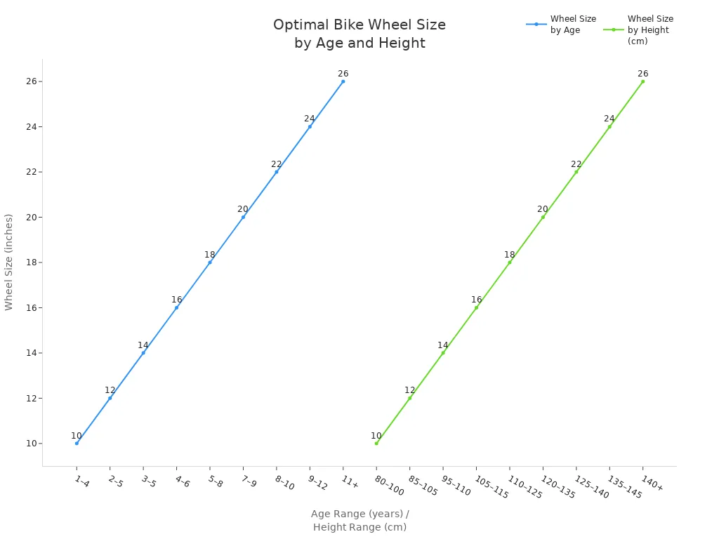 Line chart showing how children'
style=