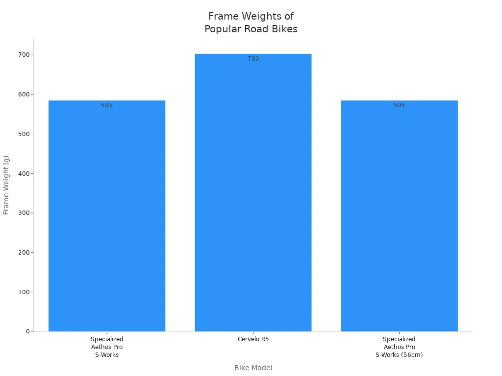 Bar chart showing frame weights of popular lightweight road bikes