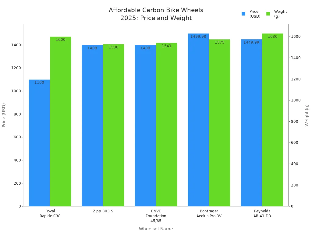 Bar chart comparing price and weight of affordable carbon bike wheels in 2025