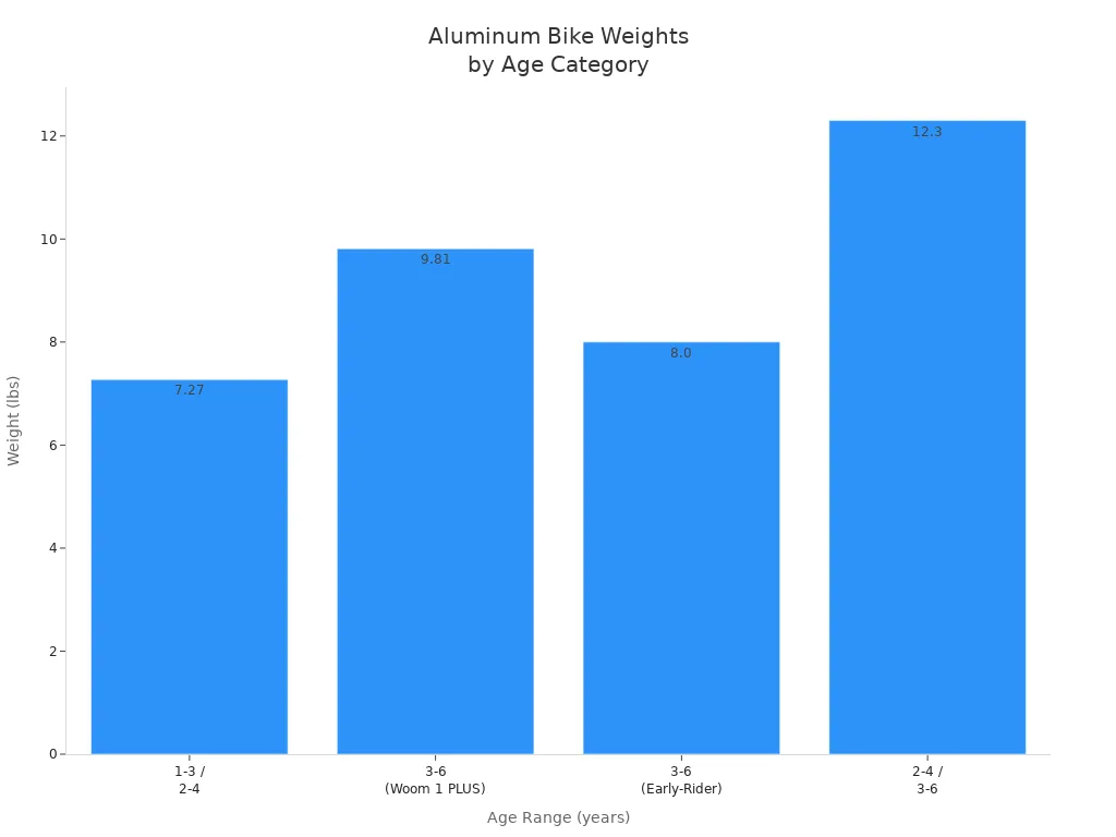 Bar chart showing weights of aluminum frame children'
style=
