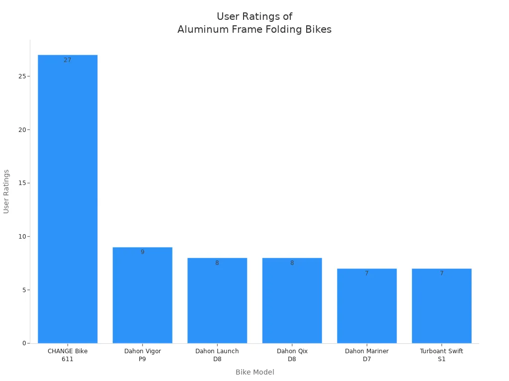 Bar chart comparing user ratings of aluminum frame folding bikes in 2025