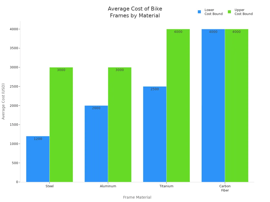 Bar chart comparing average cost ranges of steel, aluminum, titanium, and carbon fiber bike frames